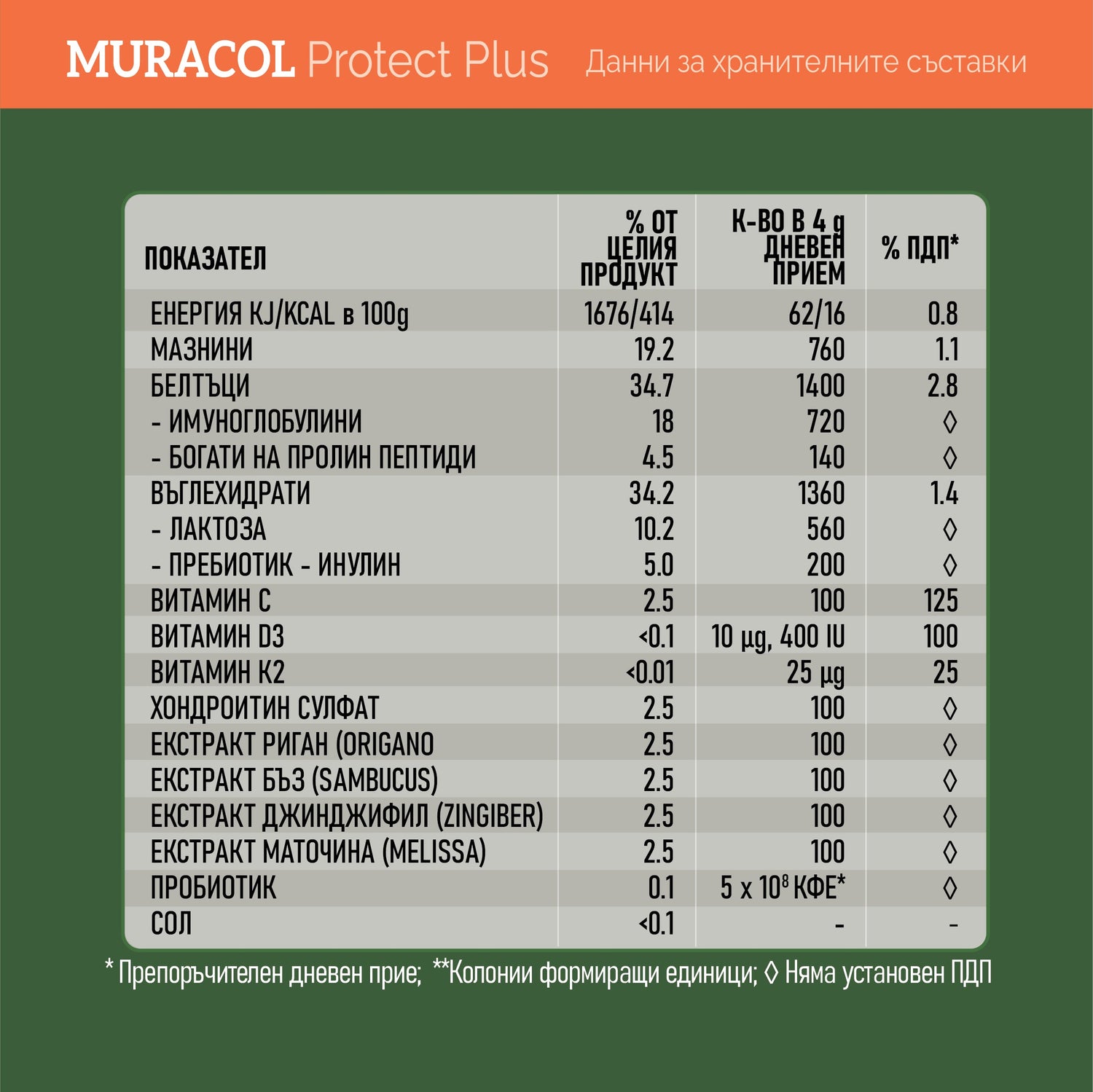 <tc>Muracol</tc> Protect Plus 120 г (липозомна коластра, бъз, джинджифил, риган)