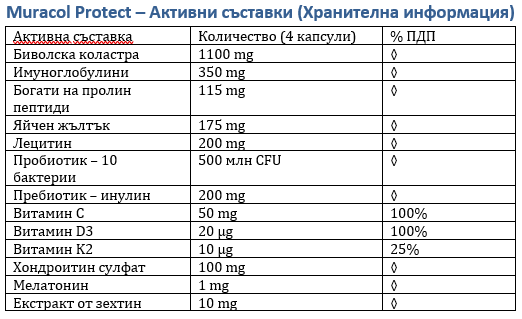 Липозомна коластра от биволи 120 капсули<tc>Muracol</tc> Защити“