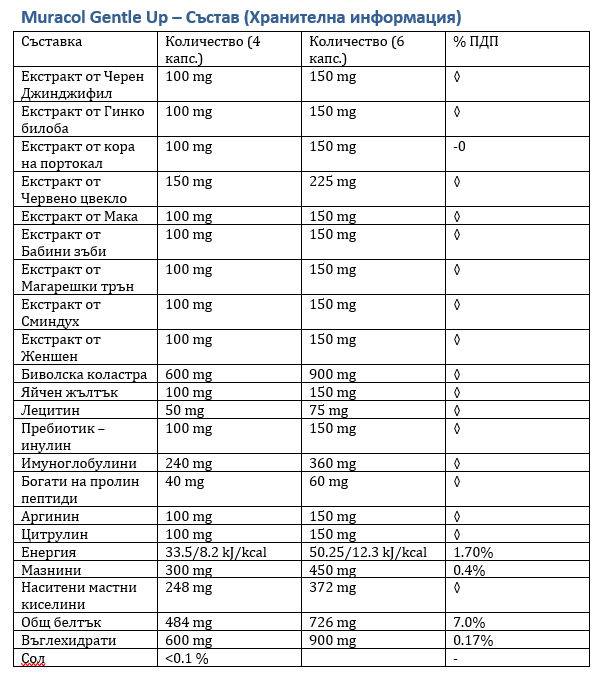 <tc>Muracol</tc> Джентъл Ъп 120 капсули (Простатата и еректилната функция)