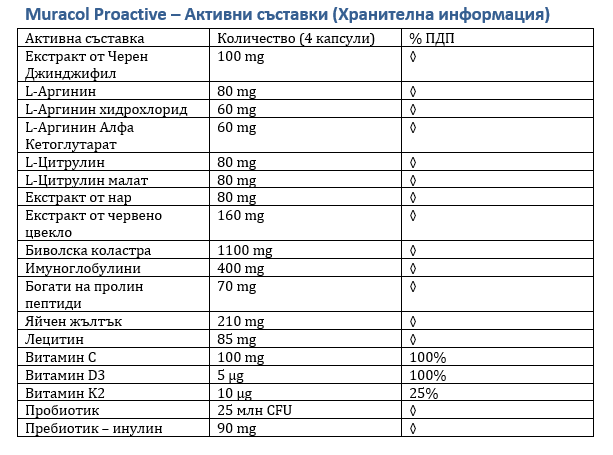 <tc>Muracol</tc> Проактив 120 капсули (Умора и хронична умора)