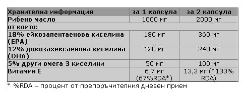 Омега 3 90 капсули